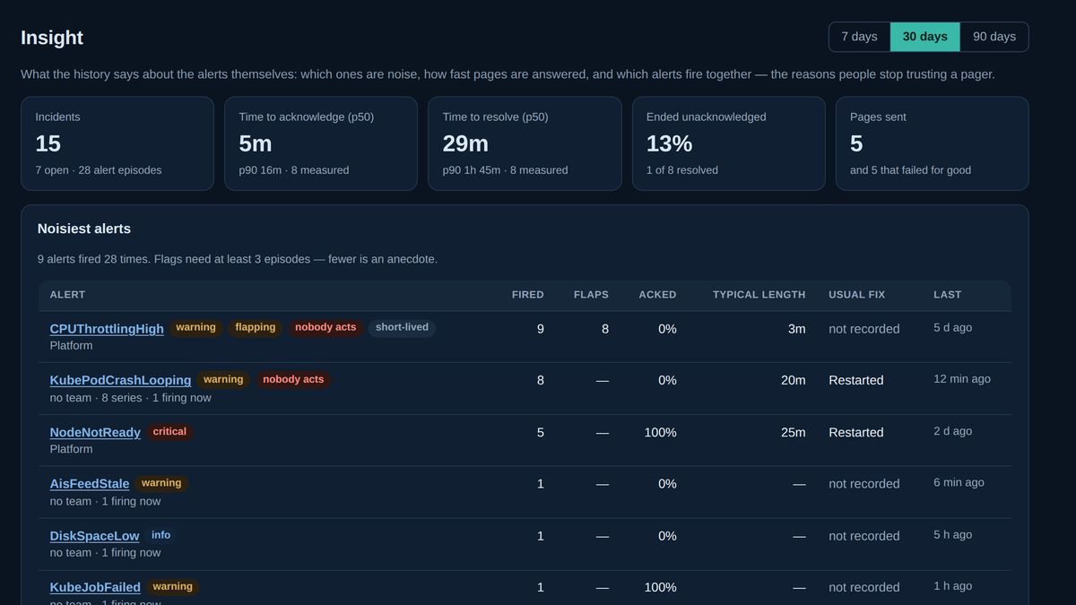 The Insight page: incident counts, time to acknowledge and resolve, and a table of the noisiest alerts with how often they fired, flapped and were acknowledged.